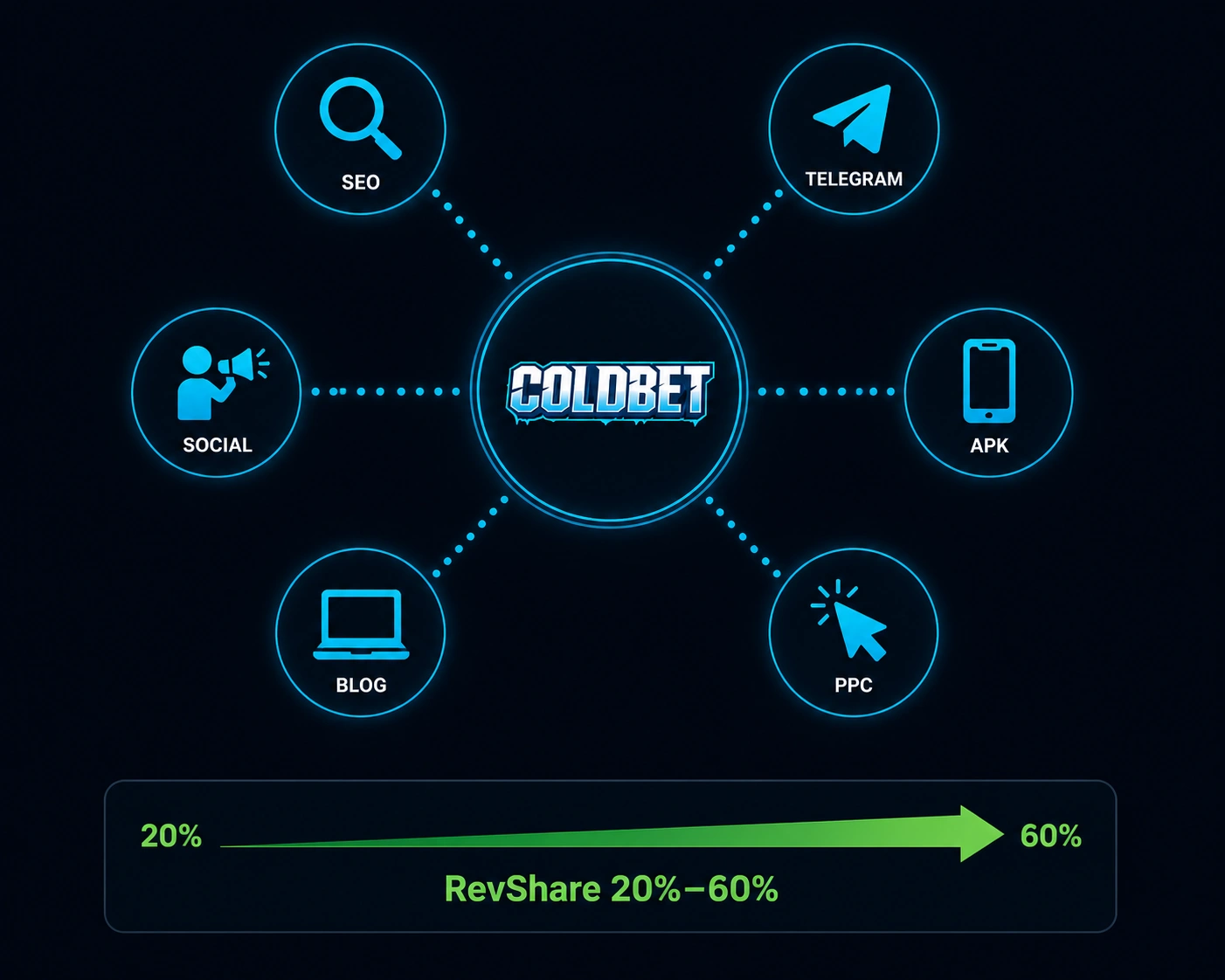 ColdBet Partners Sri Lanka — RevShare, CPA, Sub-Affiliate and the NGR Formula Explained