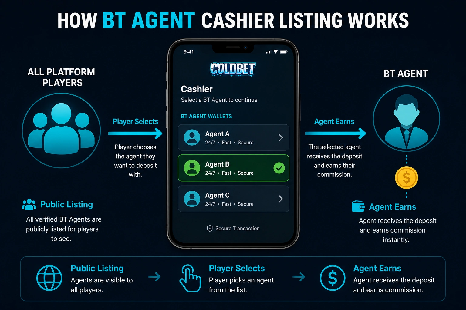 Coldbet Sri Lanka Bt Agent Cashier