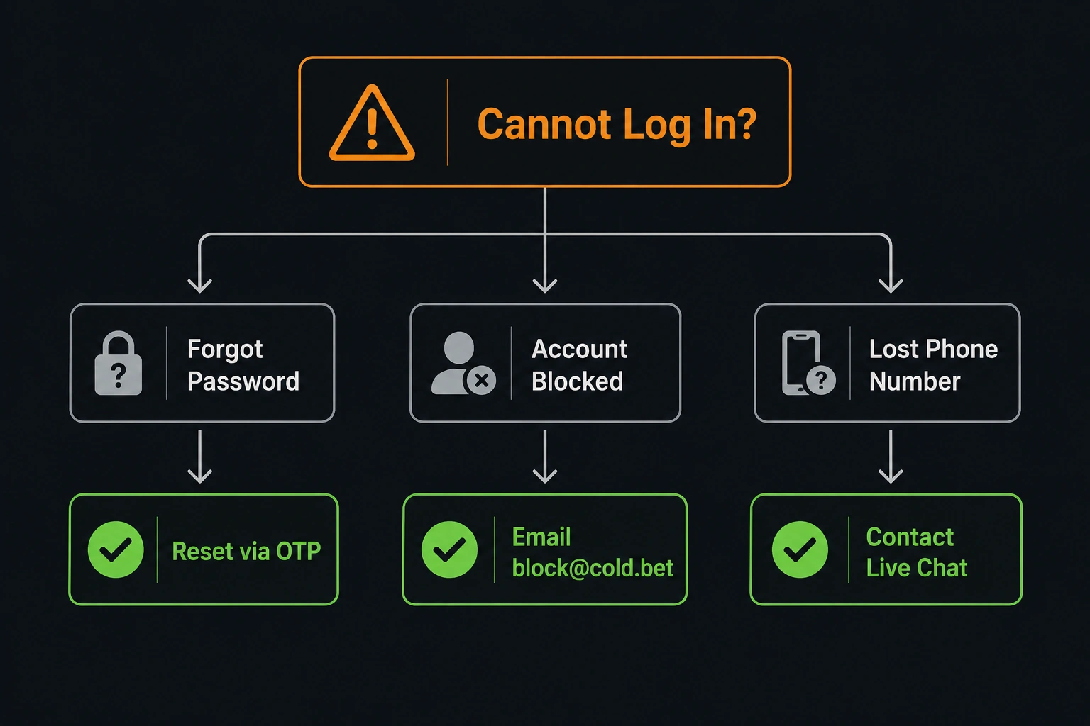 Coldbet Sri Lanka Login Recovery