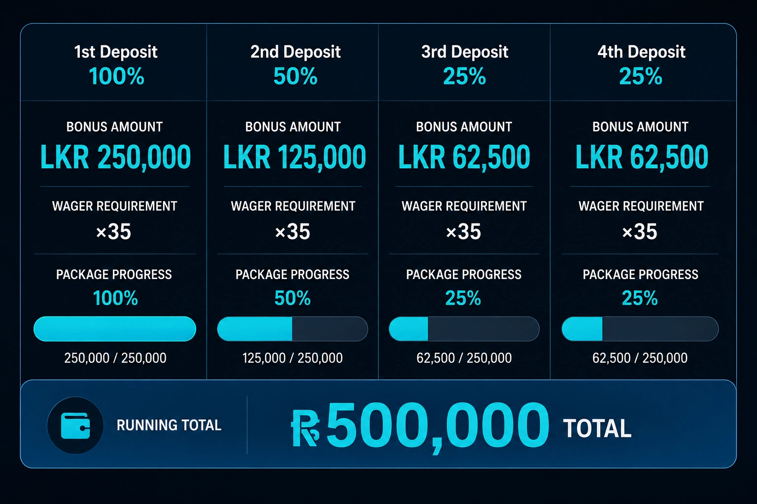 Coldbet Sri Lanka Welcome Package Stages